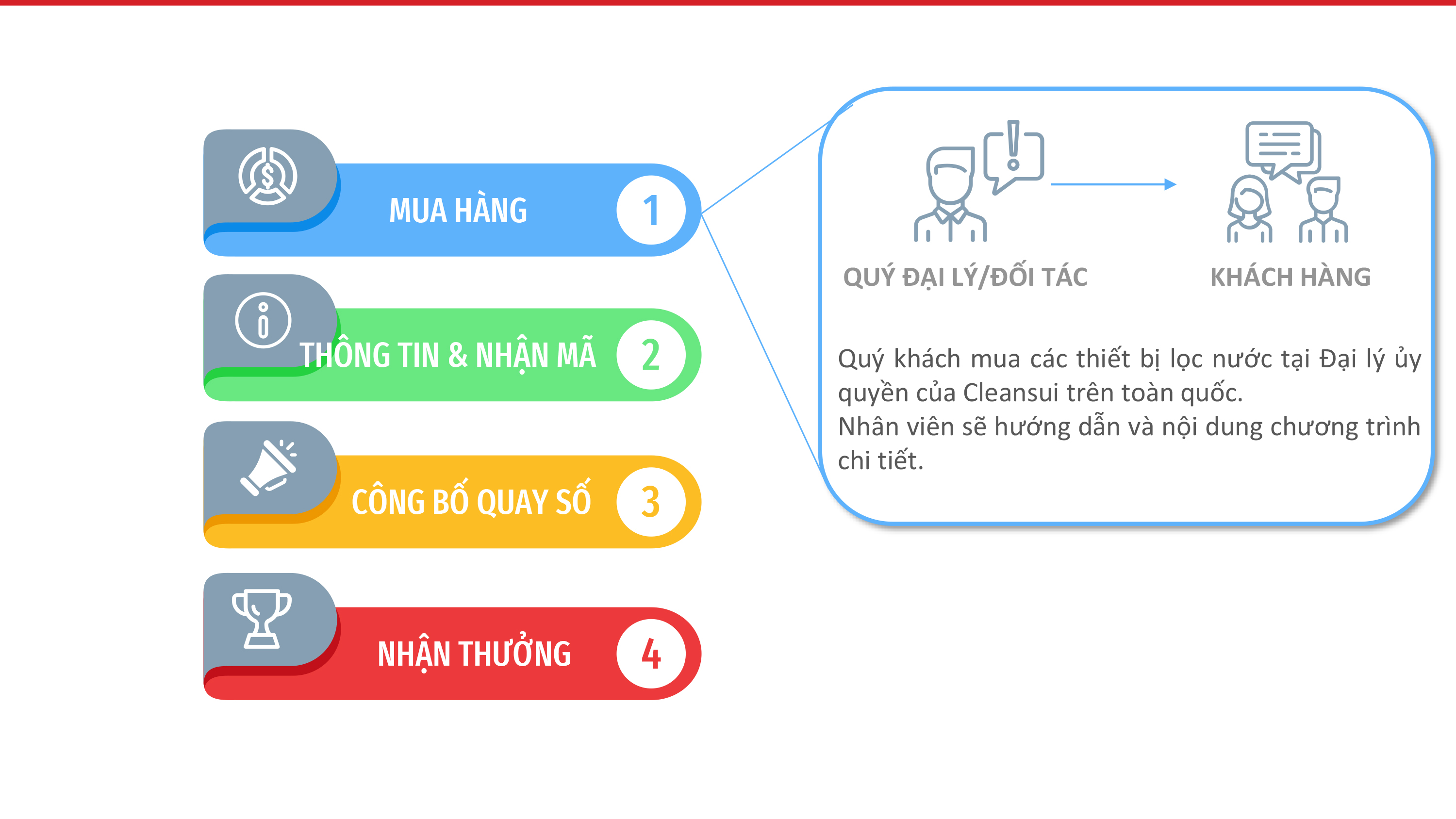 Chương trình khuyến mãi - quay số trúng thưởng Cleansui -7